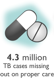 Graphic of two pills. 4.3 million TB cases missing out on proper care