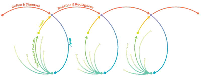 Flow chart. Definite & diagnose. Design. Implement & Evaluate. Adjust. Redefine & Rediagnose and the process starts again.