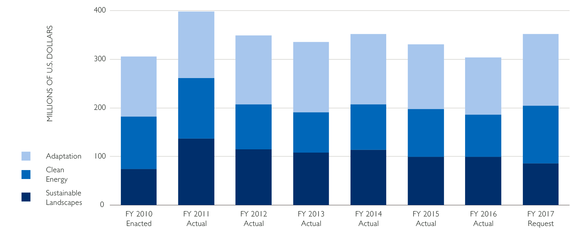 Global Climate Change Budget by Pillar, FY 2010—2017