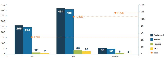 Chart showing that from July to December 2015, community-based supporters recruited 266 clients, while peer mobilizers recruited 424.